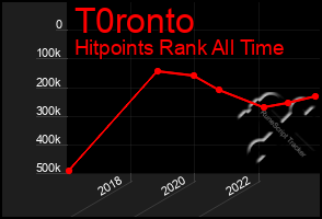 Total Graph of T0ronto