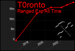 Total Graph of T0ronto