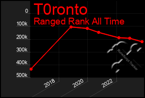 Total Graph of T0ronto