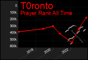 Total Graph of T0ronto