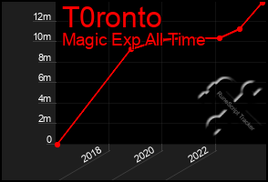 Total Graph of T0ronto