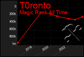 Total Graph of T0ronto