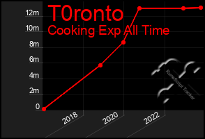 Total Graph of T0ronto