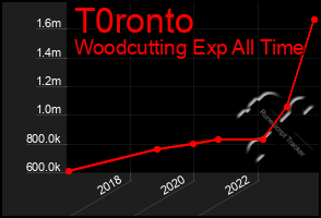 Total Graph of T0ronto