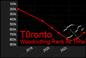 Total Graph of T0ronto