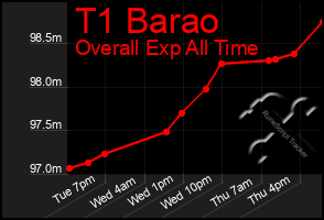 Total Graph of T1 Barao