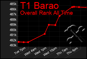 Total Graph of T1 Barao