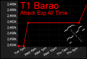 Total Graph of T1 Barao