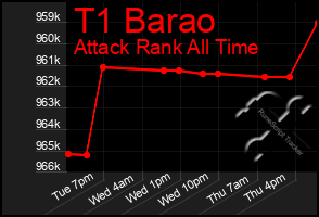 Total Graph of T1 Barao