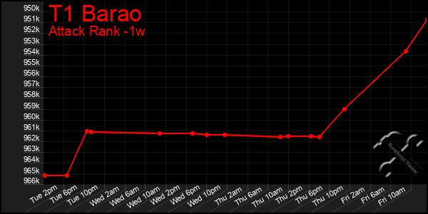 Last 7 Days Graph of T1 Barao