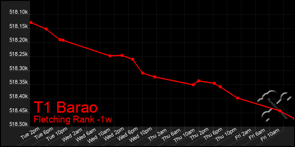 Last 7 Days Graph of T1 Barao