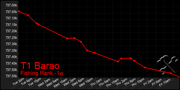 Last 7 Days Graph of T1 Barao