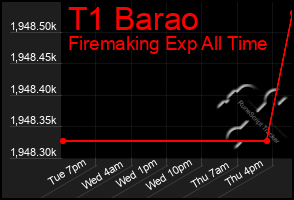 Total Graph of T1 Barao