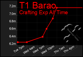 Total Graph of T1 Barao