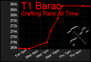 Total Graph of T1 Barao