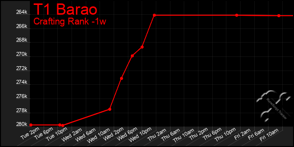 Last 7 Days Graph of T1 Barao