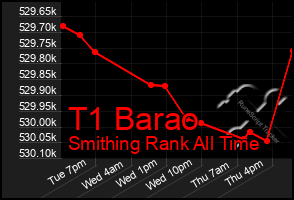 Total Graph of T1 Barao