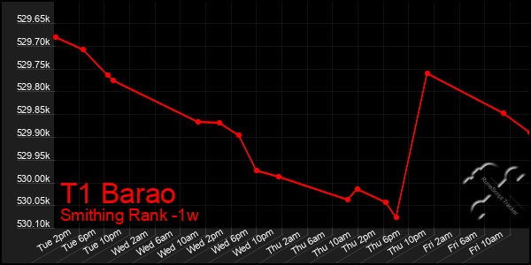 Last 7 Days Graph of T1 Barao