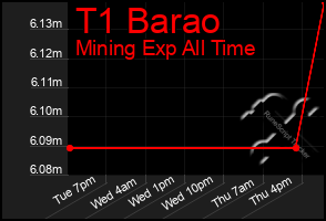 Total Graph of T1 Barao