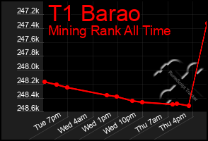 Total Graph of T1 Barao