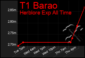 Total Graph of T1 Barao