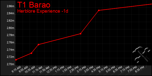 Last 24 Hours Graph of T1 Barao