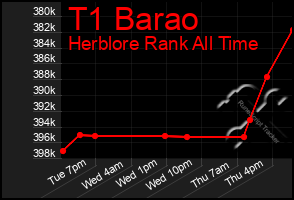 Total Graph of T1 Barao