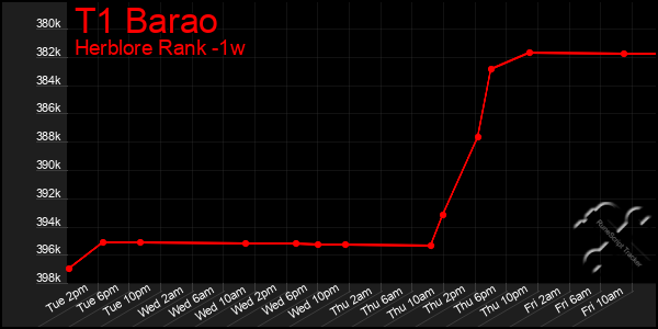 Last 7 Days Graph of T1 Barao