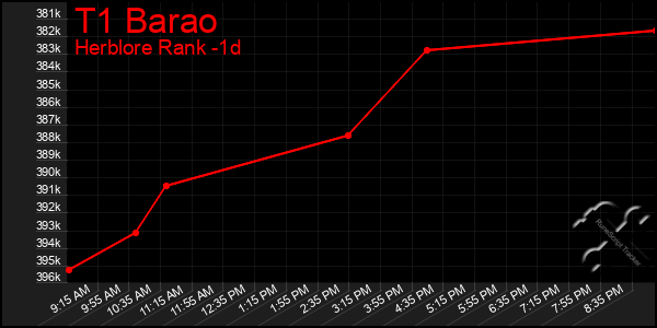 Last 24 Hours Graph of T1 Barao