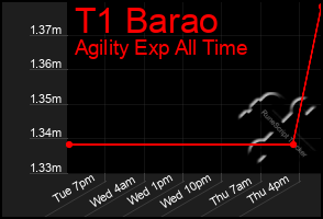 Total Graph of T1 Barao