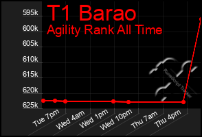 Total Graph of T1 Barao