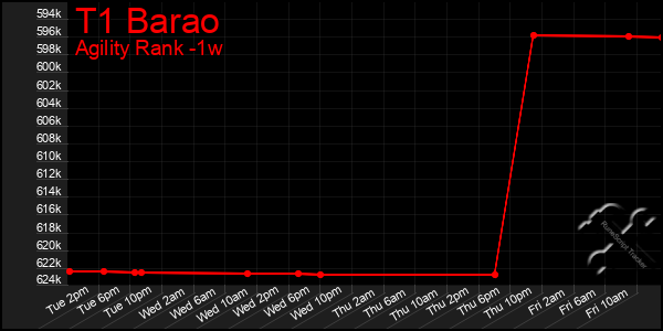 Last 7 Days Graph of T1 Barao