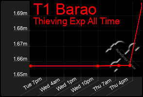 Total Graph of T1 Barao