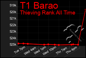 Total Graph of T1 Barao