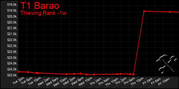 Last 7 Days Graph of T1 Barao