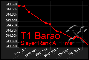 Total Graph of T1 Barao