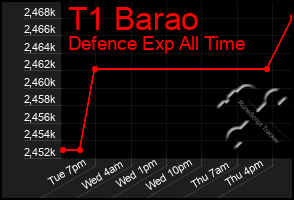 Total Graph of T1 Barao