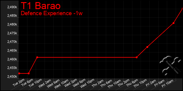 Last 7 Days Graph of T1 Barao