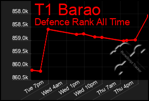 Total Graph of T1 Barao