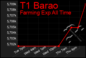 Total Graph of T1 Barao