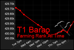 Total Graph of T1 Barao