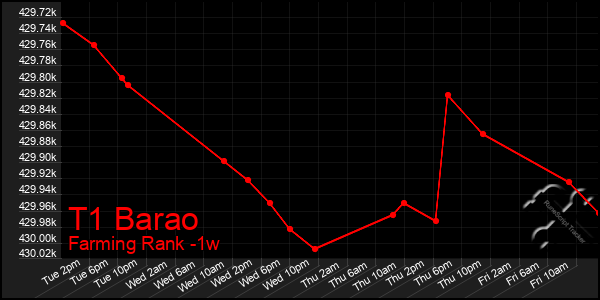 Last 7 Days Graph of T1 Barao