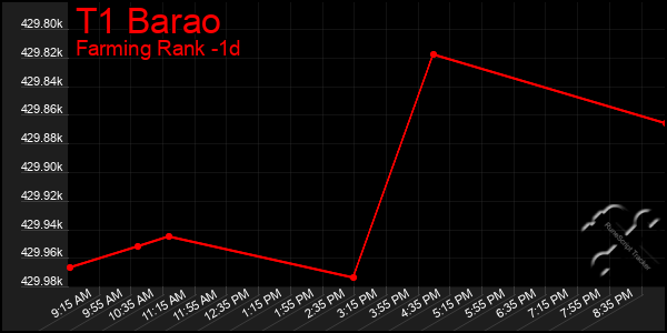 Last 24 Hours Graph of T1 Barao