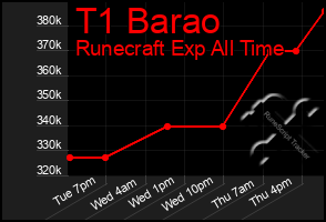 Total Graph of T1 Barao