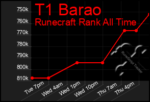 Total Graph of T1 Barao