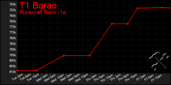 Last 7 Days Graph of T1 Barao