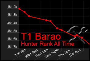 Total Graph of T1 Barao