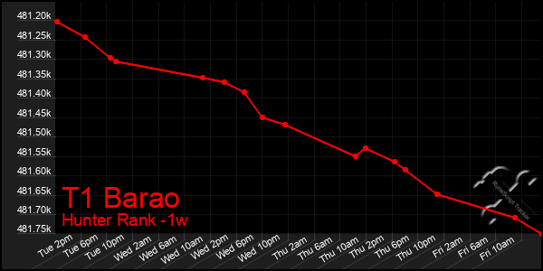 Last 7 Days Graph of T1 Barao