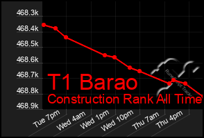 Total Graph of T1 Barao