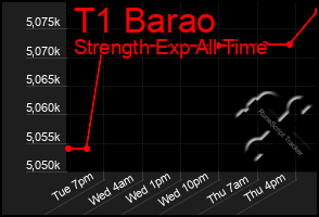 Total Graph of T1 Barao